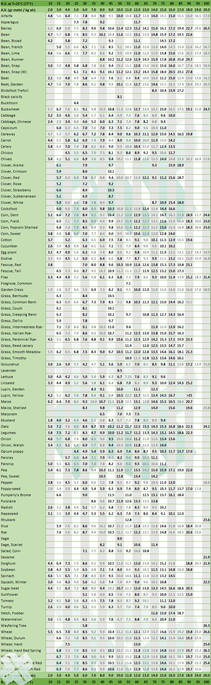 moisture content seed