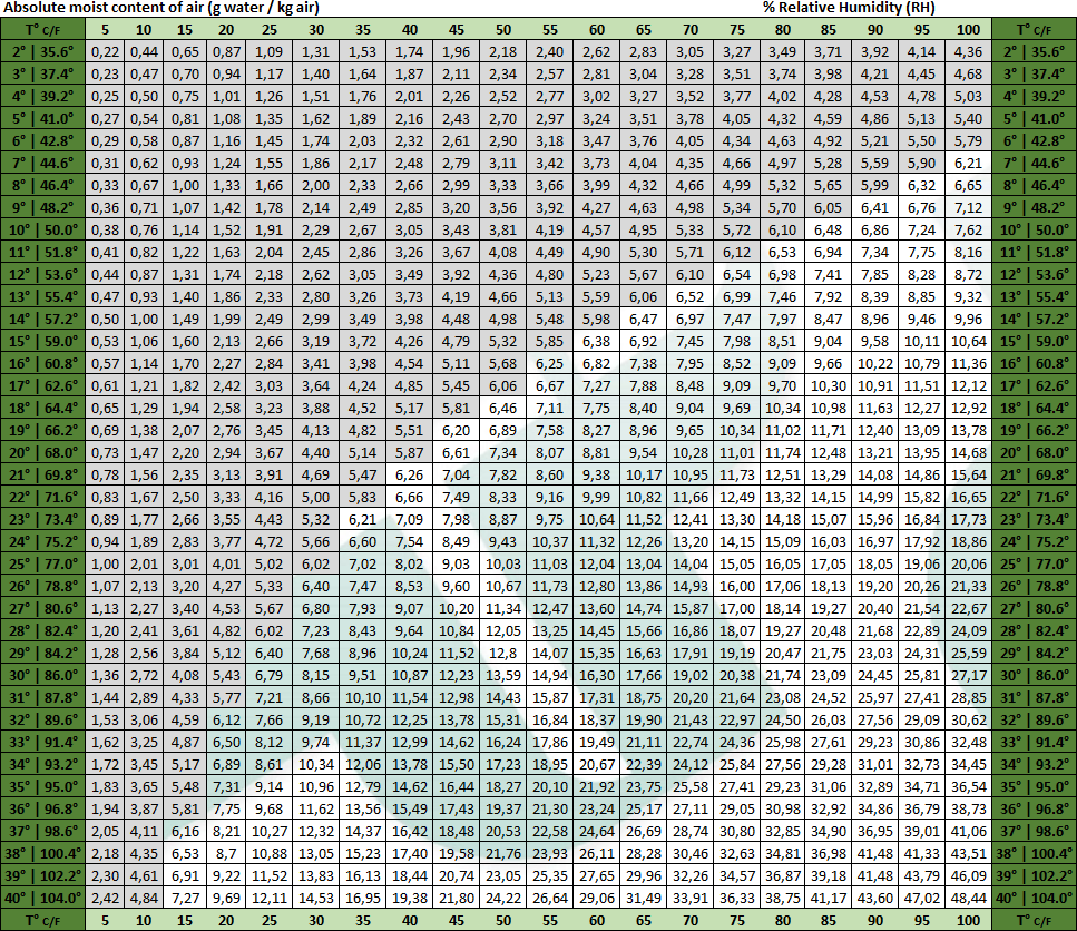 Absolute Humidity air CF